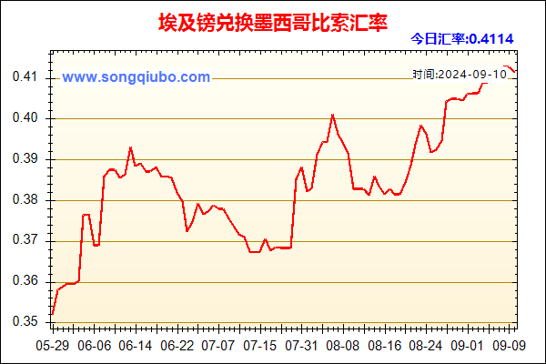 埃及镑兑人民币汇率走势图