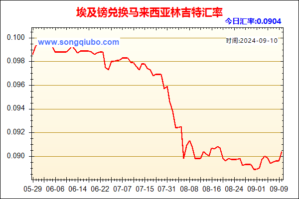 埃及镑兑人民币汇率走势图