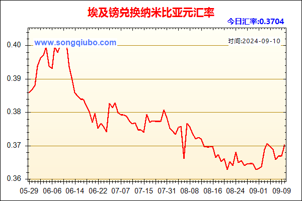 埃及镑兑人民币汇率走势图