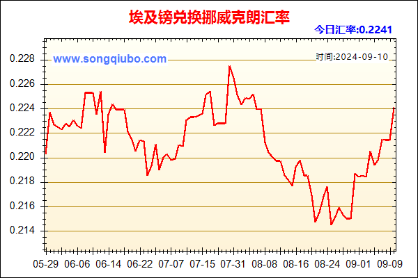 埃及镑兑人民币汇率走势图