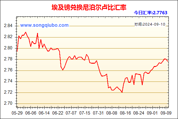 埃及镑兑人民币汇率走势图