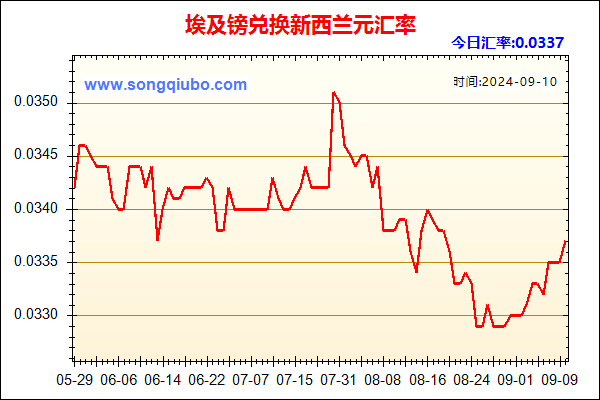 埃及镑兑人民币汇率走势图