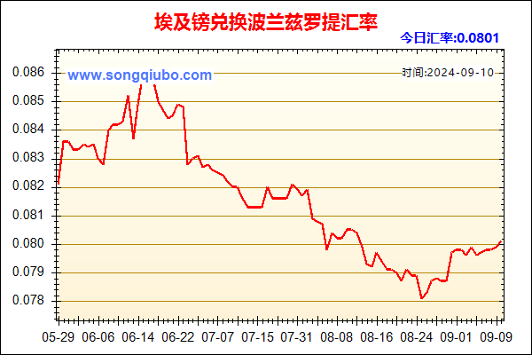 埃及镑兑人民币汇率走势图