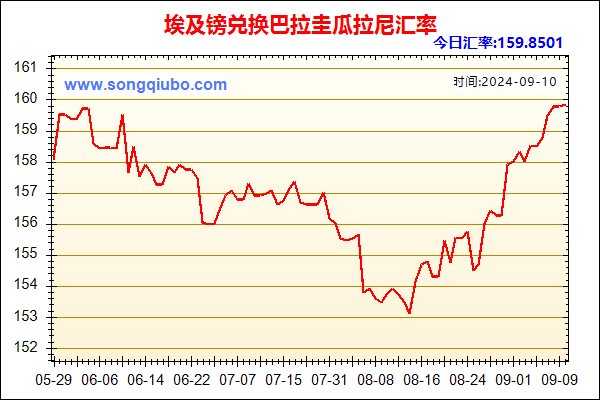 埃及镑兑人民币汇率走势图