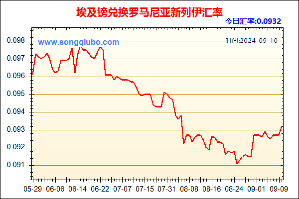 埃及镑兑人民币汇率走势图