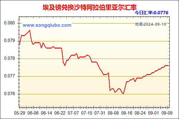 埃及镑兑人民币汇率走势图