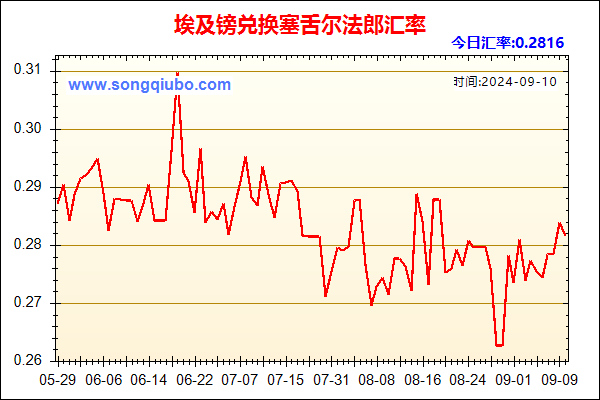 埃及镑兑人民币汇率走势图