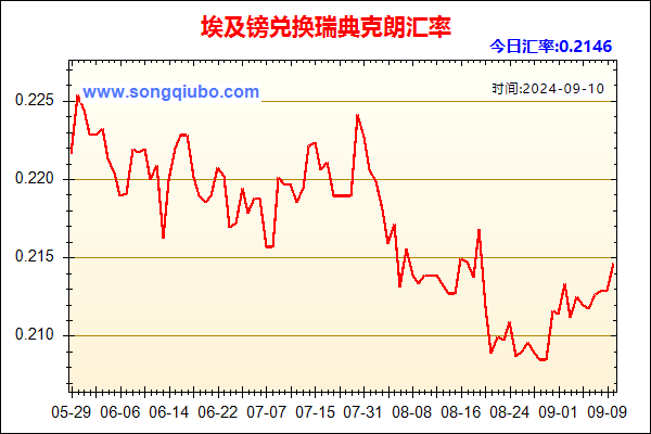 埃及镑兑人民币汇率走势图