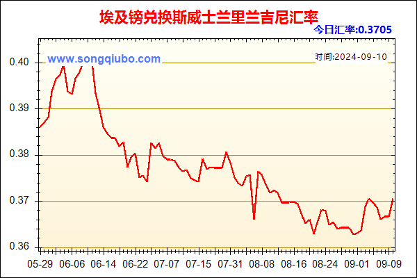 埃及镑兑人民币汇率走势图