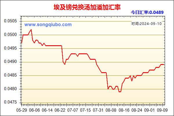 埃及镑兑人民币汇率走势图