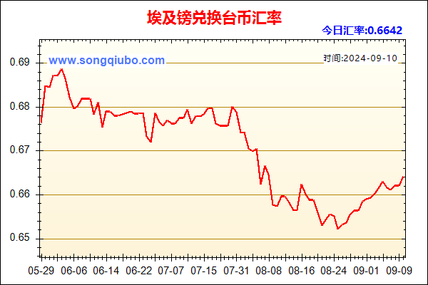 埃及镑兑人民币汇率走势图