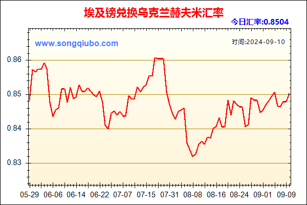 埃及镑兑人民币汇率走势图