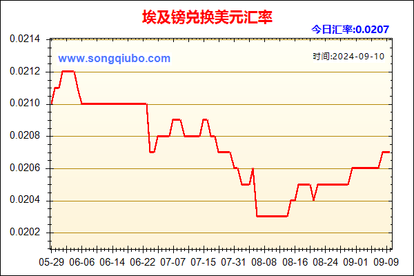 埃及镑兑人民币汇率走势图