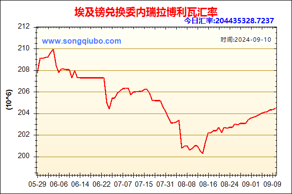 埃及镑兑人民币汇率走势图