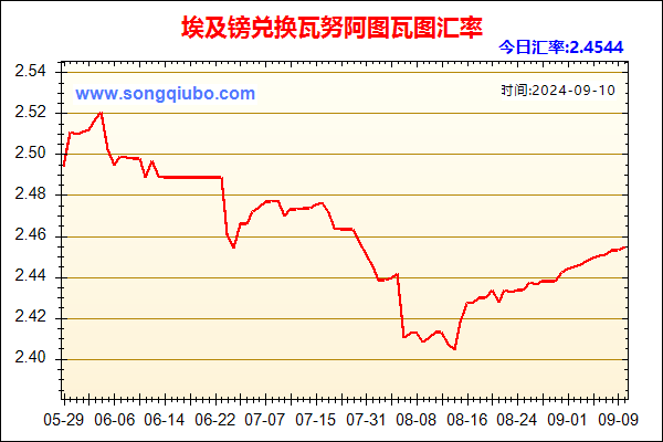 埃及镑兑人民币汇率走势图