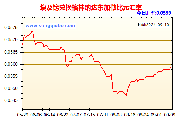 埃及镑兑人民币汇率走势图