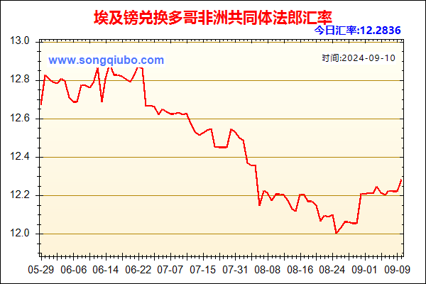 埃及镑兑人民币汇率走势图