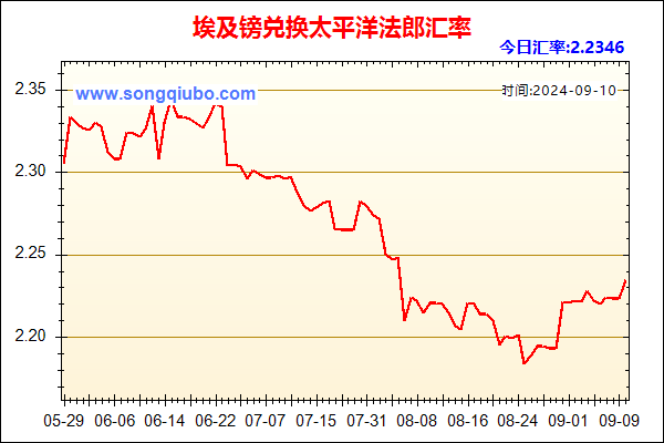 埃及镑兑人民币汇率走势图