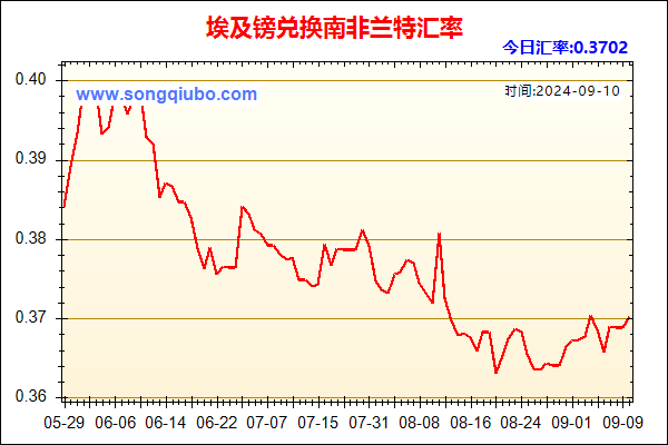 埃及镑兑人民币汇率走势图