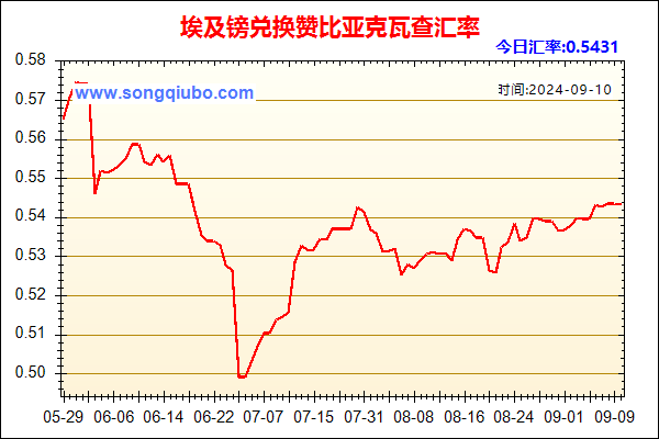 埃及镑兑人民币汇率走势图