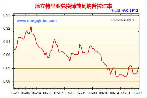 厄立特里亚兑人民币汇率走势图