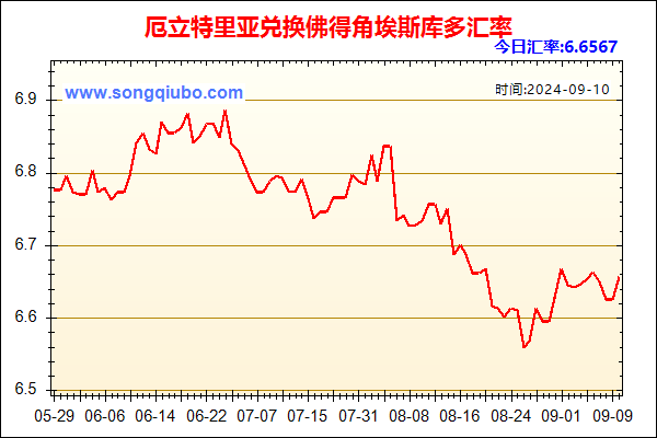 厄立特里亚兑人民币汇率走势图