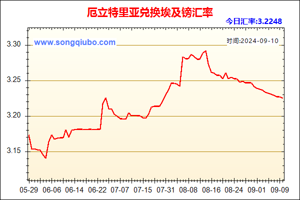 厄立特里亚兑人民币汇率走势图