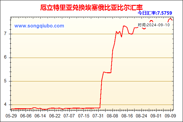 厄立特里亚兑人民币汇率走势图