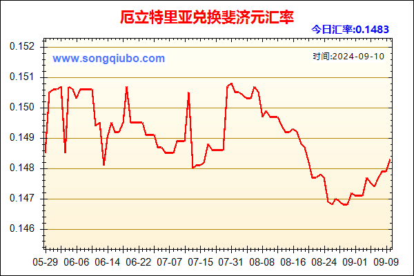 厄立特里亚兑人民币汇率走势图