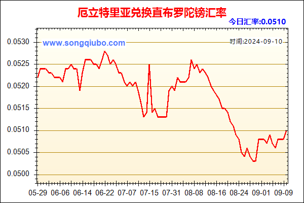 厄立特里亚兑人民币汇率走势图