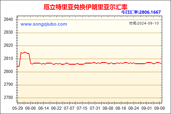 厄立特里亚兑人民币汇率走势图