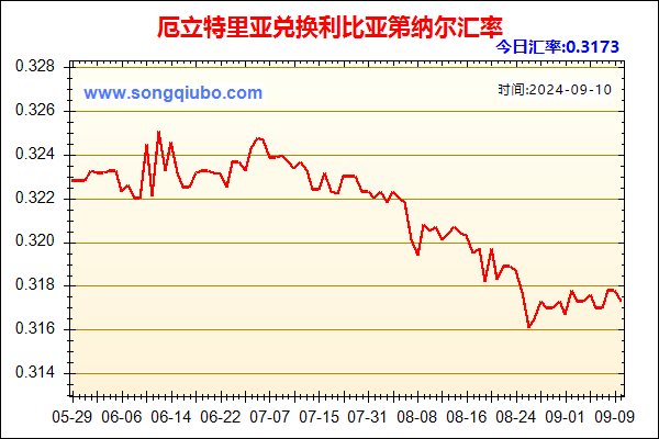 厄立特里亚兑人民币汇率走势图