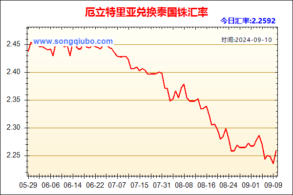 厄立特里亚兑人民币汇率走势图