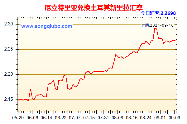 厄立特里亚兑人民币汇率走势图