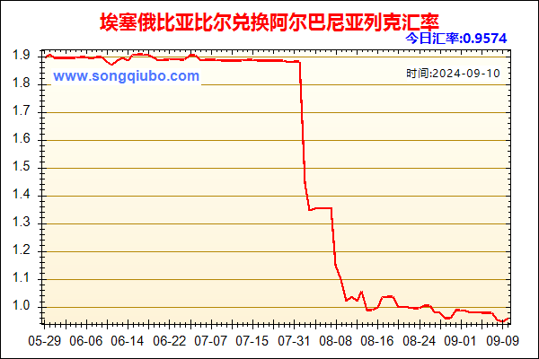 埃塞俄比亚比尔兑人民币汇率走势图