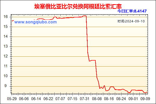 埃塞俄比亚比尔兑人民币汇率走势图