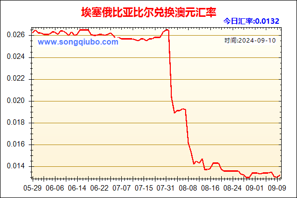 埃塞俄比亚比尔兑人民币汇率走势图