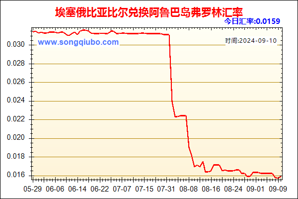 埃塞俄比亚比尔兑人民币汇率走势图