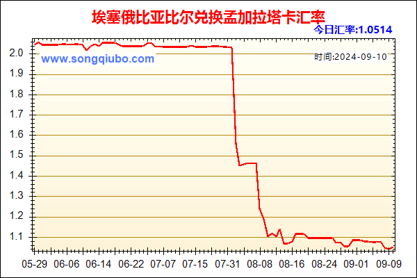 埃塞俄比亚比尔兑人民币汇率走势图