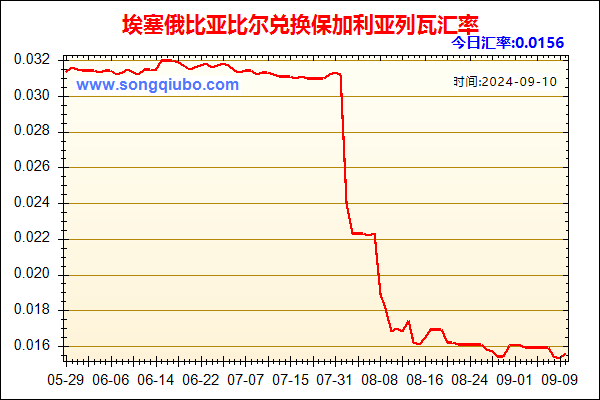 埃塞俄比亚比尔兑人民币汇率走势图