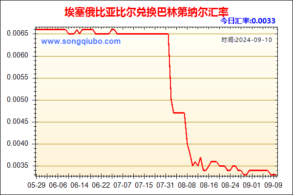 埃塞俄比亚比尔兑人民币汇率走势图