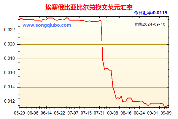 埃塞俄比亚比尔兑人民币汇率走势图