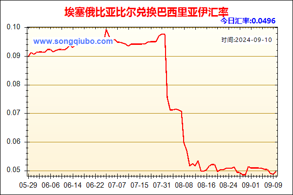 埃塞俄比亚比尔兑人民币汇率走势图