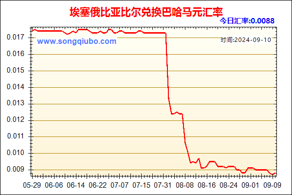 埃塞俄比亚比尔兑人民币汇率走势图