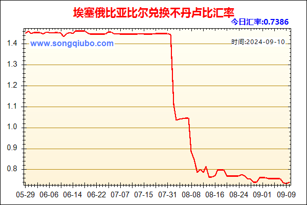 埃塞俄比亚比尔兑人民币汇率走势图