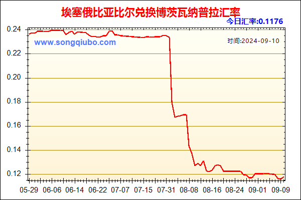 埃塞俄比亚比尔兑人民币汇率走势图