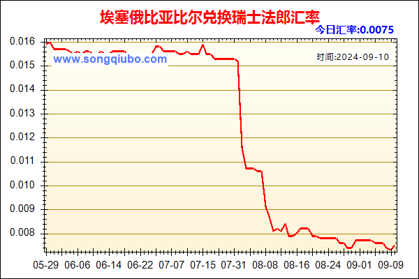 埃塞俄比亚比尔兑人民币汇率走势图