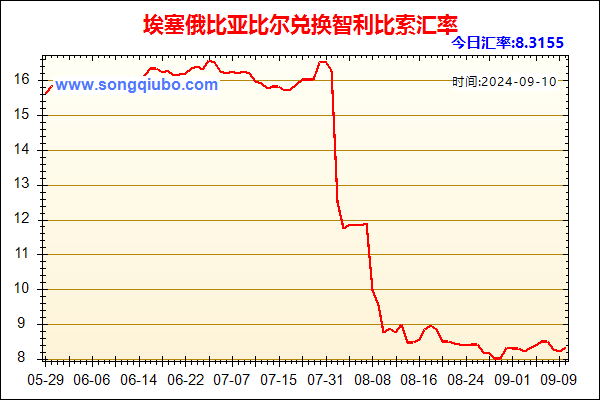 埃塞俄比亚比尔兑人民币汇率走势图