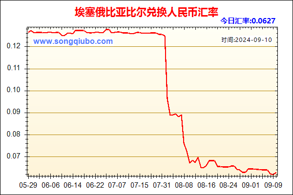 埃塞俄比亚比尔兑人民币汇率走势图