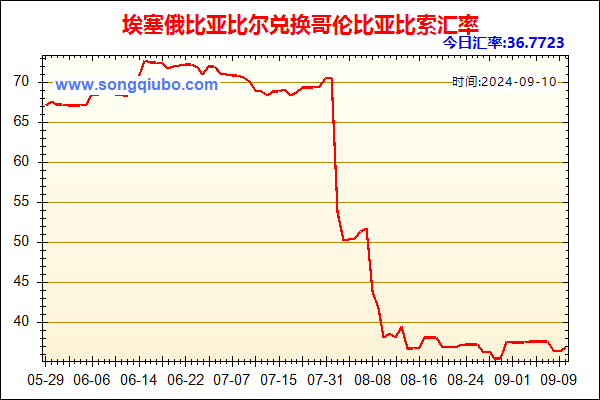 埃塞俄比亚比尔兑人民币汇率走势图